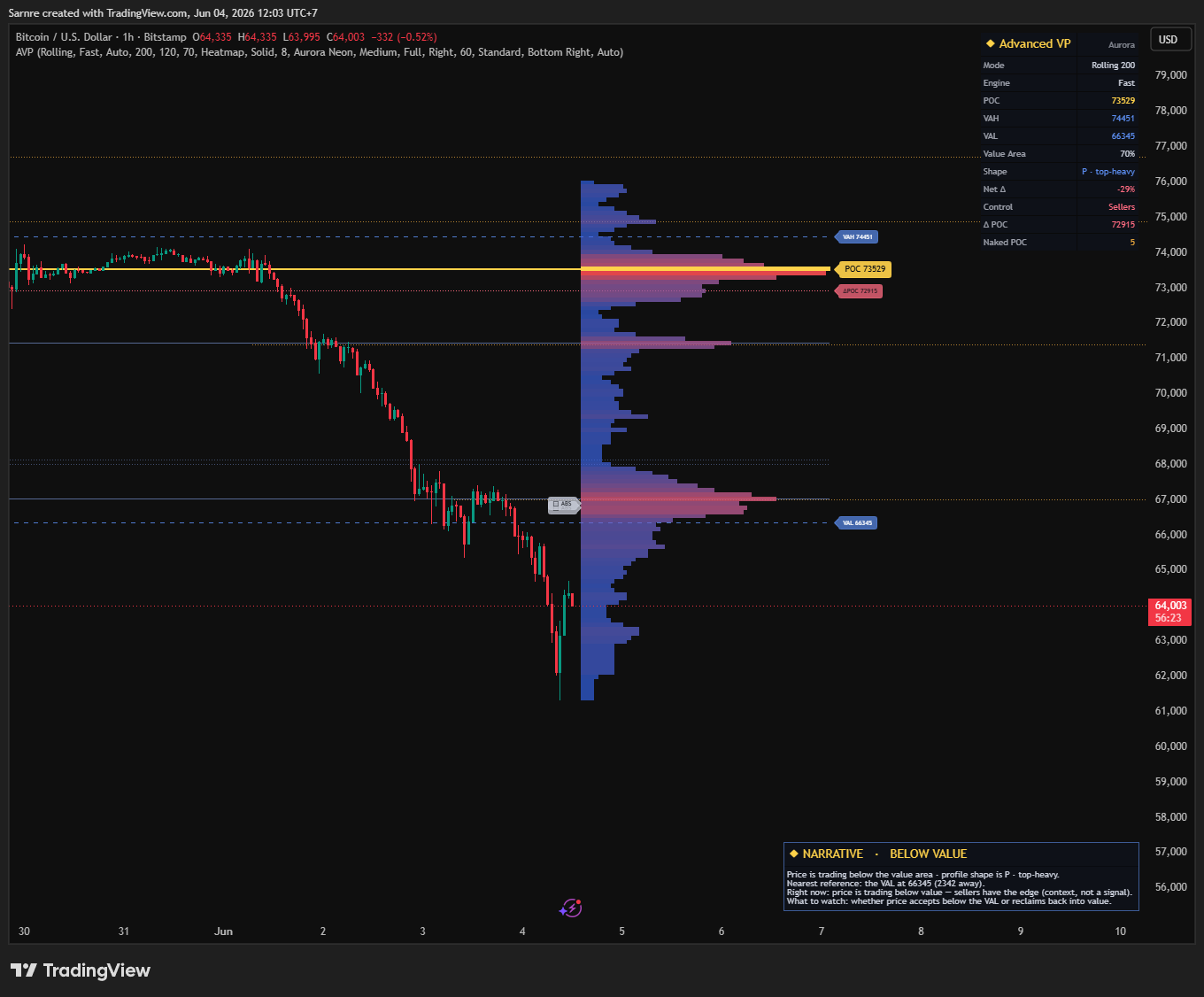Advanced Volume Profile on BTCUSD 1h — the full Heatmap volume profile with POC, value area, the absorption flag, dashboard read and the plain-English narrative panel