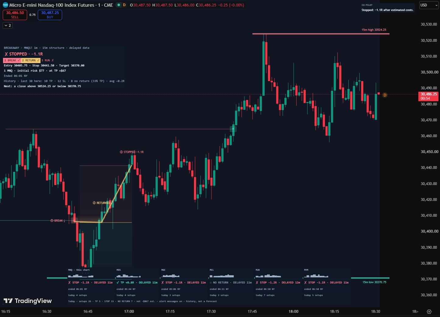 The Breakaway Radar on a one-minute MNQ chart after the session, a native TradingView capture: the desk says STOPPED −1.1R, and the six cards along the bottom (MNQ, MES, MGC, MCL, M2K, MYM) show each market's last setup, mostly stops, one target and one no return, each marked DELAYED on a delayed data feed.