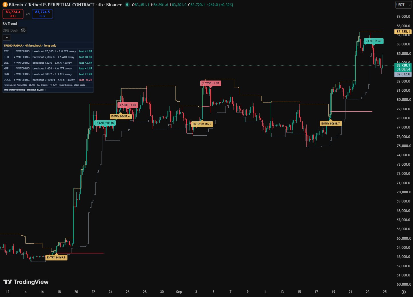 Breakaway Trend Radar on a 4-hour Bitcoin perpetual chart: the six-market Radar table top left, every market watching with its distance to the breakout, and this chart's trades drawn on the candles: entry 64,169.9 on 17 August exits at +15.4R on 23 August, then two stops and a +1.6R exit.