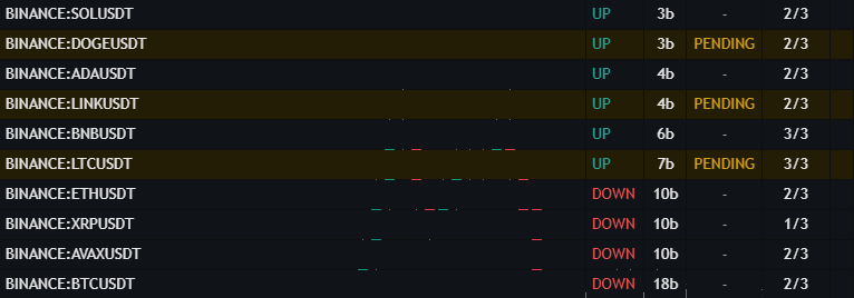 The Drift Desk Premium scanner's rows: ten Binance symbols, each with its trail state, bars since the flip, a pending pullback and its checks.