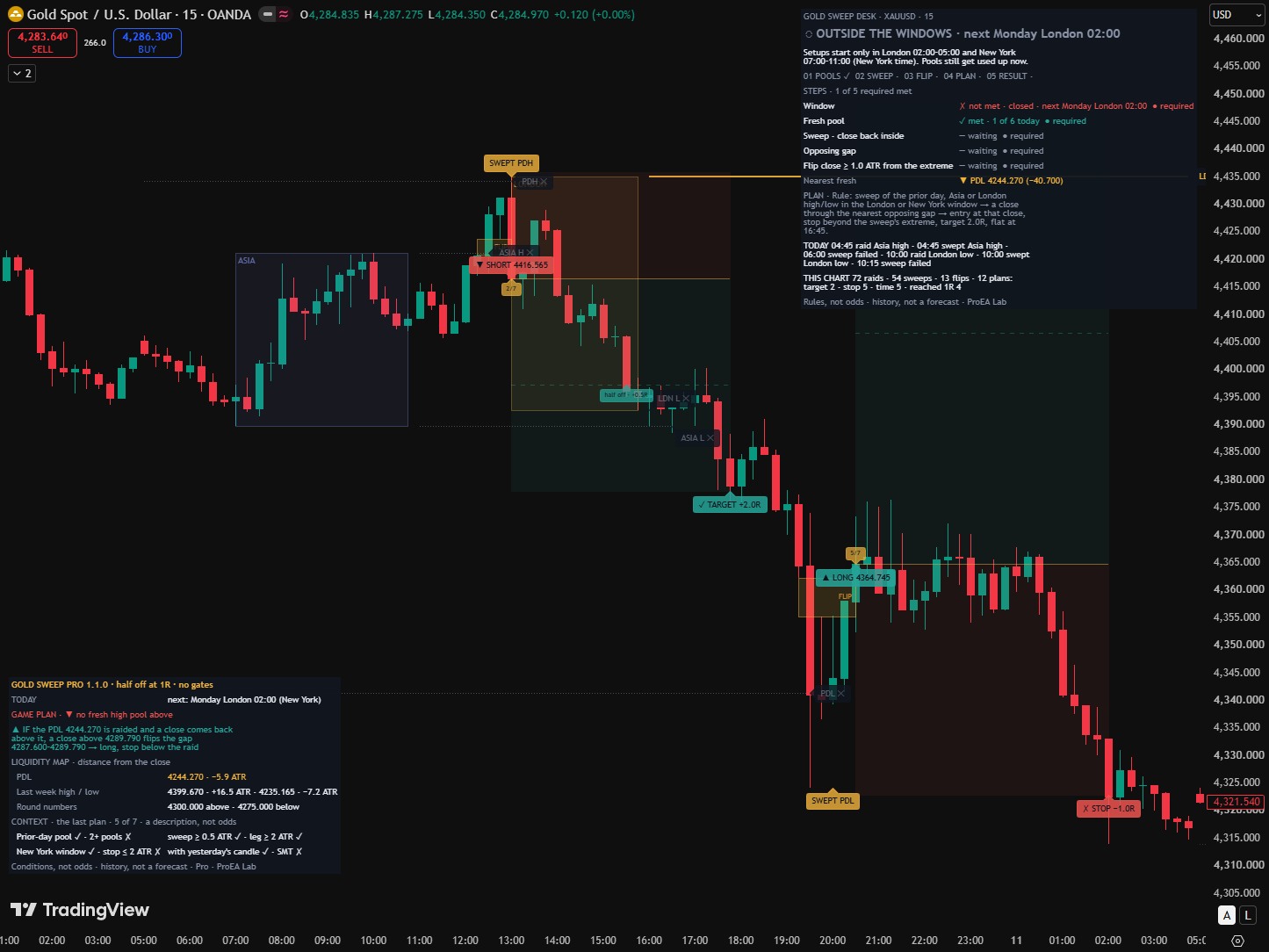 Gold Sweep Desk Pro on a gold fifteen-minute chart: a short from a swept prior-day high takes half off at 1R on the way to its target, a long from a swept prior-day low is stopped out, each entry carries its context badge, and the Pro panel bottom left shows the next window, the game plan for both sides, the liquidity map and the context checks.