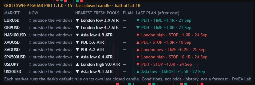 Gold Sweep Radar Pro on TradingView: eight markets in one table, each with its state, its nearest fresh pools in ATR, the plan and the last plan's ending.