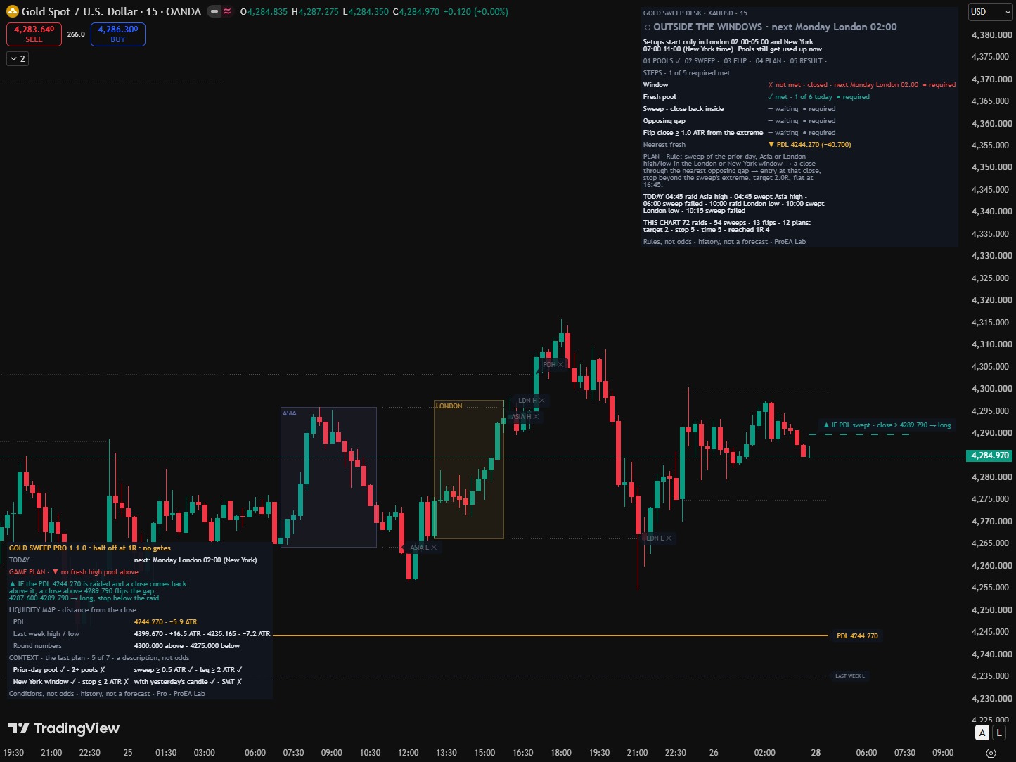 Gold Sweep Desk Pro after Friday's close: a dashed teal line beside the last candle reads IF PDL swept, close above 4289.790, long; the Pro panel bottom left gives the same game plan in words, with no fresh high pool above, the liquidity map and the next window, Monday London 02:00.