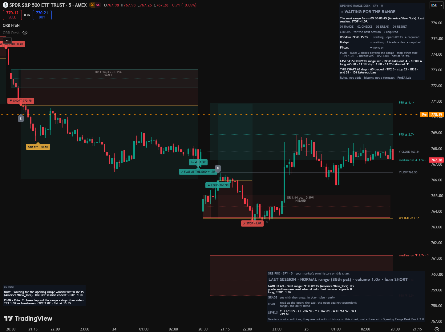 Opening Range Desk Pro on a SPY five-minute chart: a grade B short takes half off at TP1, with the trade's total beside its exit, and a grade B long is stopped out; the Pro panel gives the game plan for the next range, the three grade checks and the key levels.