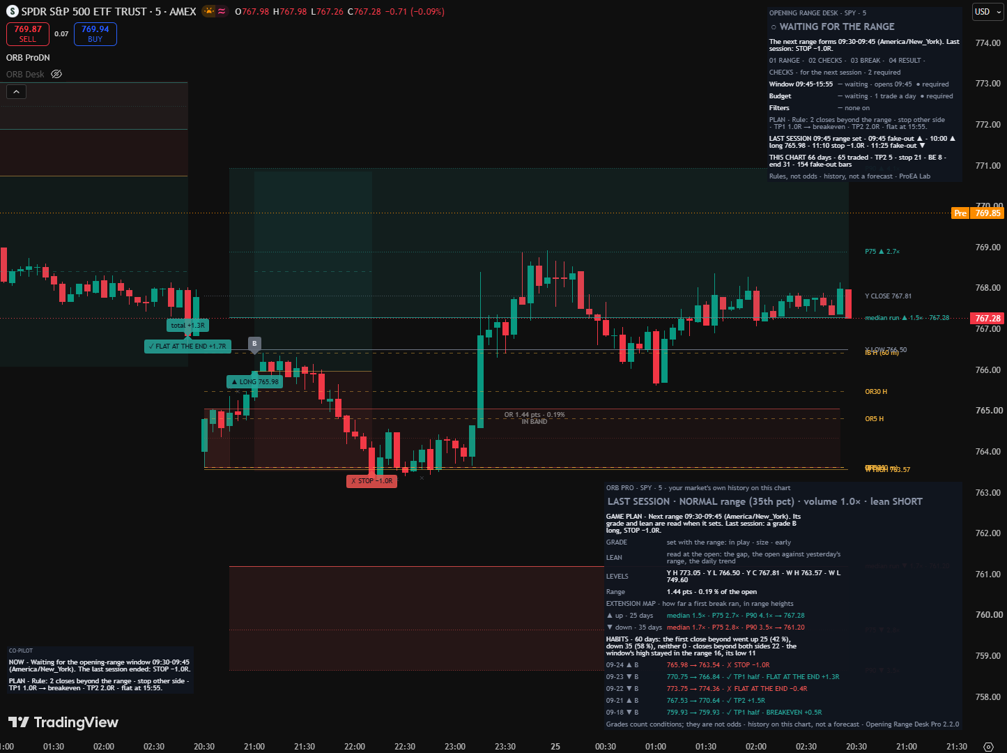 The full Pro panel: the day's range type and volume, the game plan, today's grade, the next key level each way, the day's lean, the key levels, the extension map, the breakout habits and the last trades with their grades.