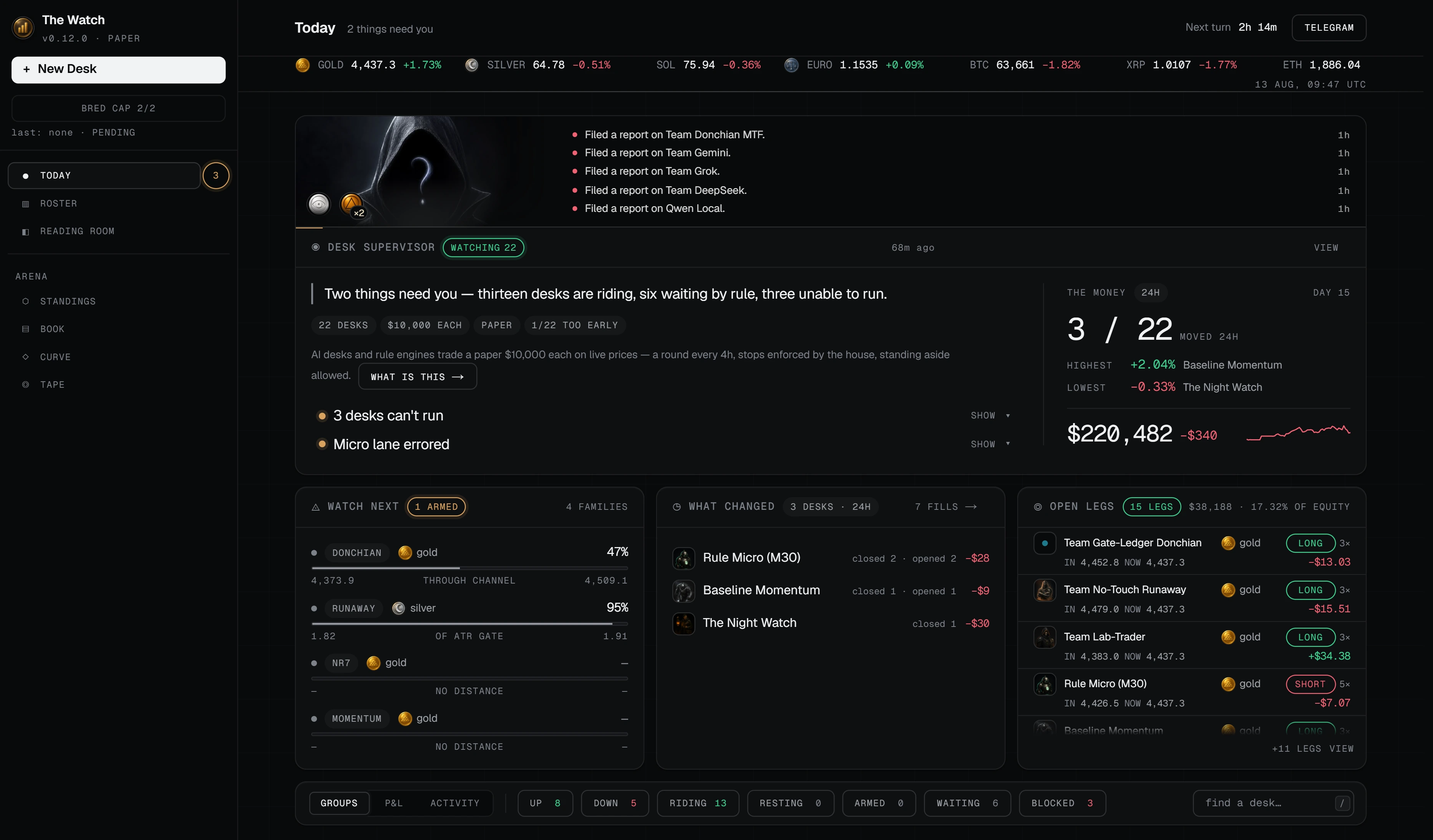 The Today screen of a running board: the seven screens it carries, a live ticker across gold, silver and the euro with the hour it was taken, the supervisor's feed of filed reports, its summary of what needs a human with chips reading 22 desks, $10,000 each and PAPER, the account total for the whole board over a sparkline, and the panels showing what is about to fire, what changed in the last day, and how many legs are open with the first few of them listed.