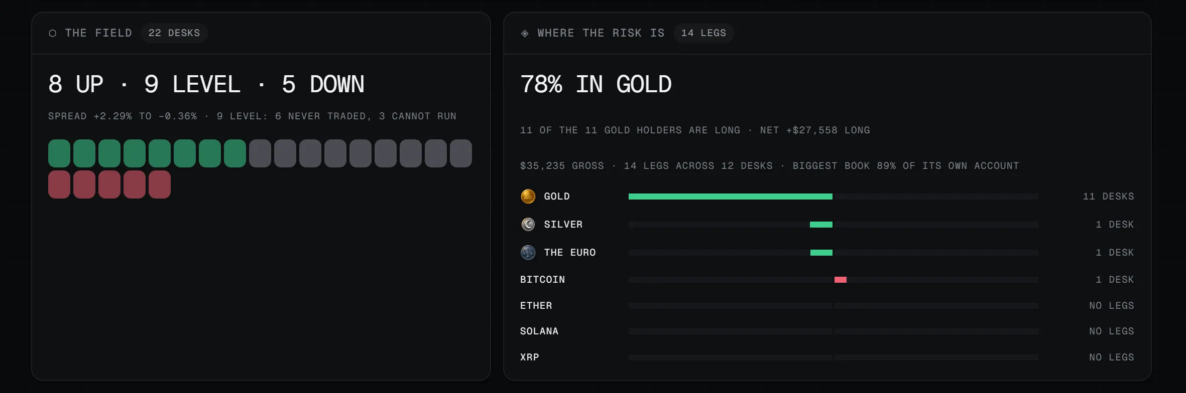 Two panels of the board. THE FIELD counts the whole roster — eight desks up, nine level, five down — and draws one square per desk, five of them red. WHERE THE RISK IS shows how the open positions are spread across gold, silver, the euro and bitcoin.